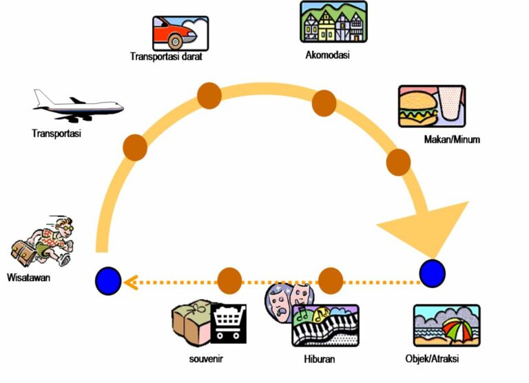 10-komponen-utama-kegiatan-perjalanan-wisata-yang-tak-boleh-terlewat