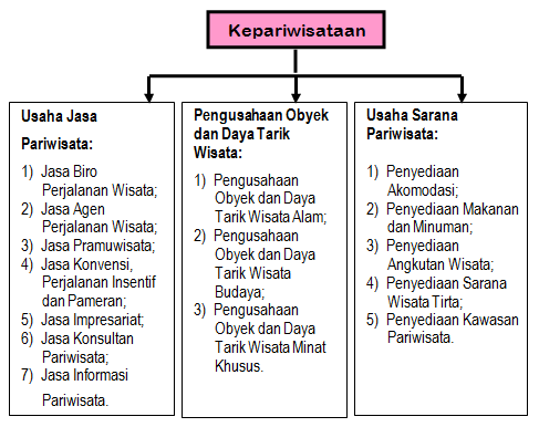 jelaskan-dan-sebutkan-3-klasifikasi-wisata-menarik-dengan-kata-kata-sederhana