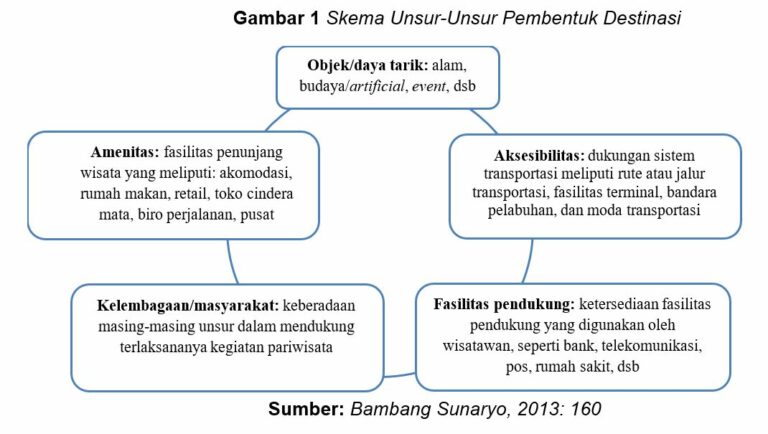 unsur-unsur-wisata-yang-tidak-bisa-dilewatkan