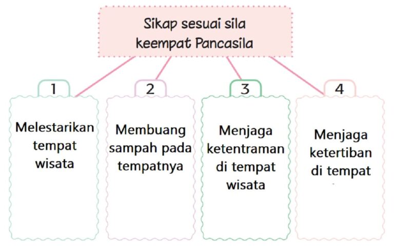 sikap-pantas-di-tempat-wisata-sesuai-dengan-sila-keempat